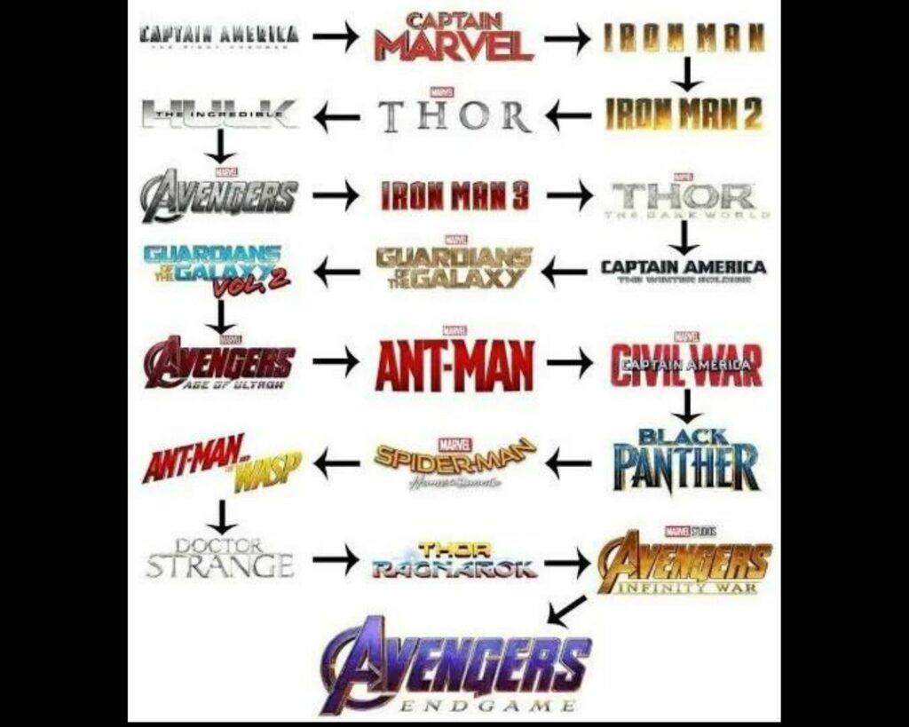 MCU Timeline