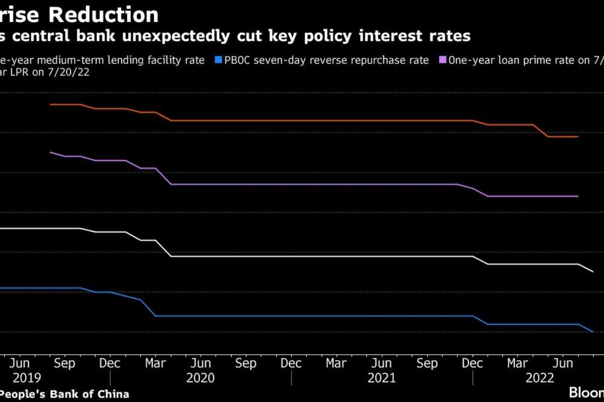 China's Central Bank Cuts Interest Rates 